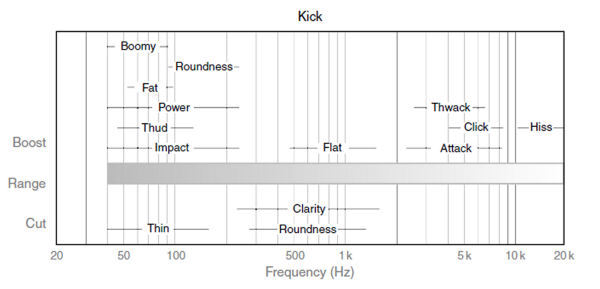 Drum Frequency Range Chart